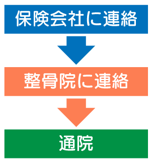 連絡順序